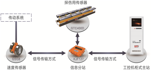 出口型输送带钢绳芯自动探伤仪拓扑图