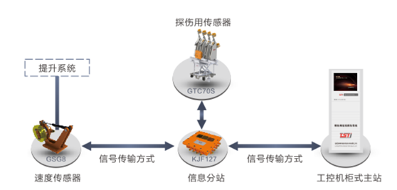 出口型井塔式小蝌蚪视频旧版本自动探伤系统拓扑图